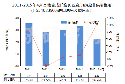 2011-2015年4月其他合成纖維長絲變形紗線(非供零售用)(HS54023900)進(jìn)口總額及增速統(tǒng)計(jì)